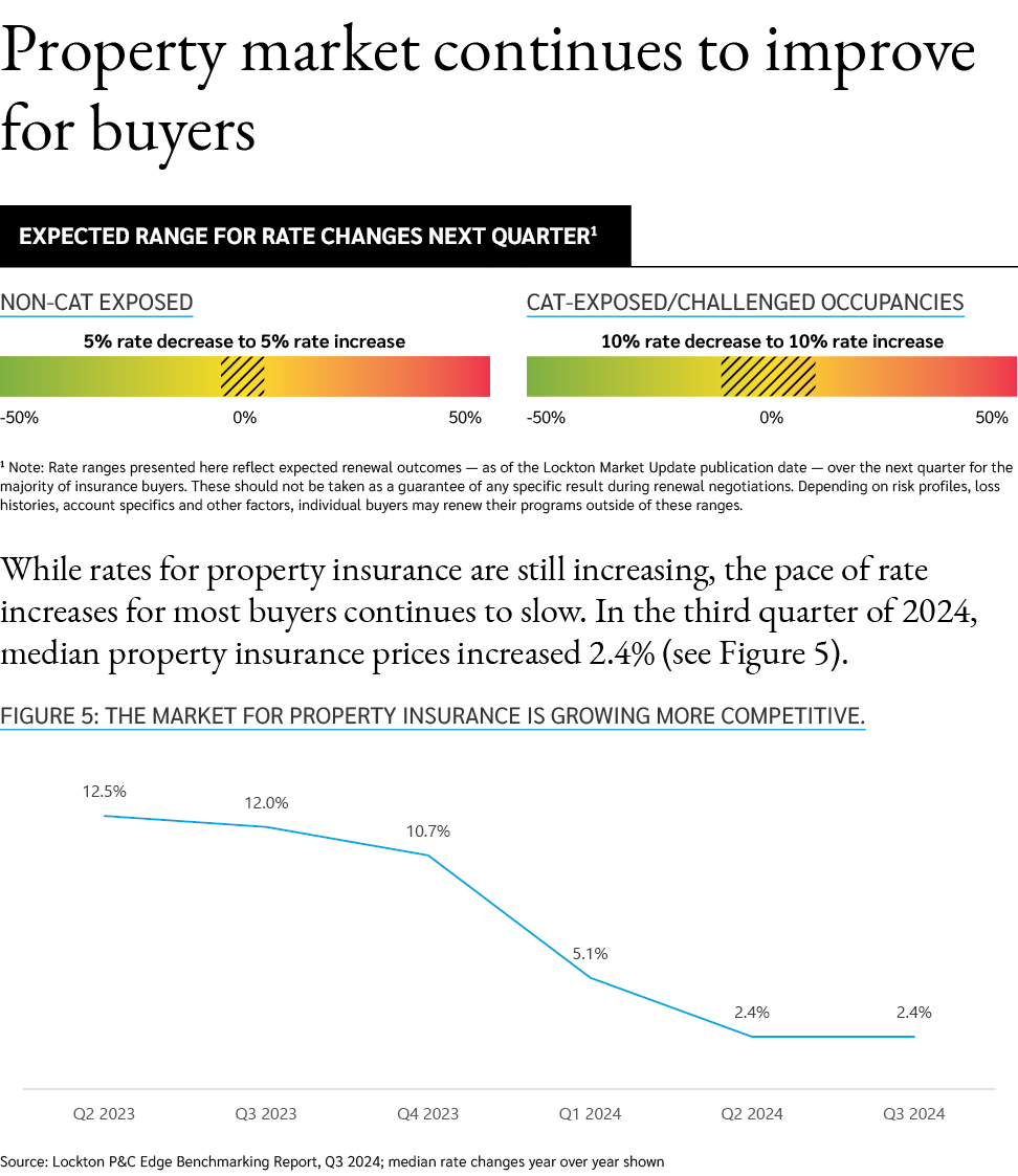 Property market continues to improve for buyers 1 Note: Rate ranges presented here reflect expected renewal outcomes ...
