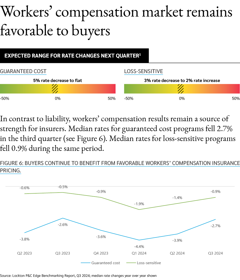 Workers’ compensation market remains favorable to buyers In contrast to liability, workers’ compensation results rema...