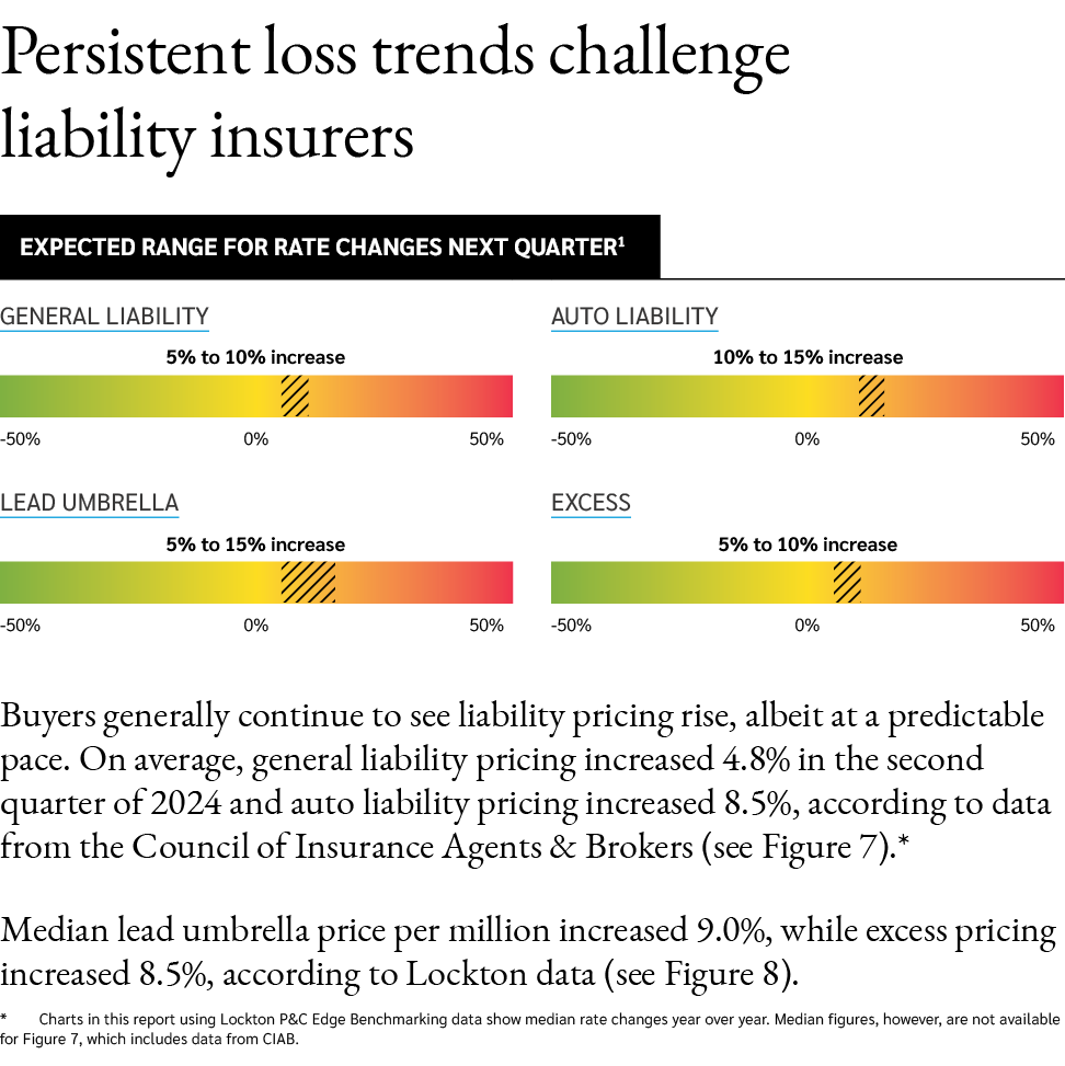 Persistent loss trends challenge liability insurers Buyers generally continue to see liability pricing rise, albeit a...