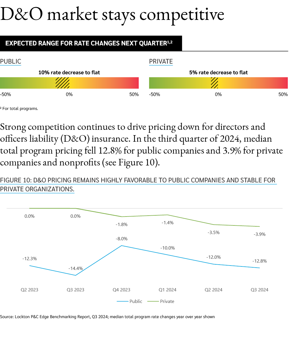 D&O market stays competitive 2 For total programs. Strong competition continues to drive pricing down for directors a...