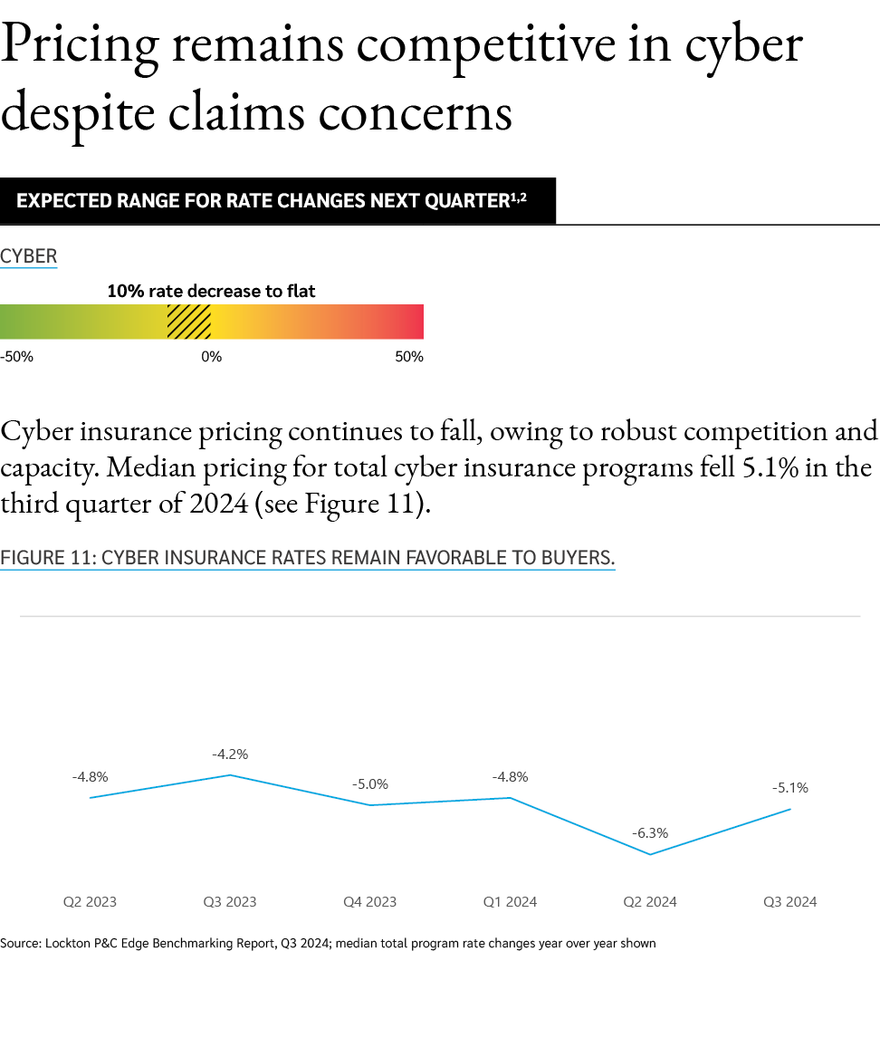 Pricing remains competitive in cyber despite claims concerns Cyber insurance pricing continues to fall, owing to robu...