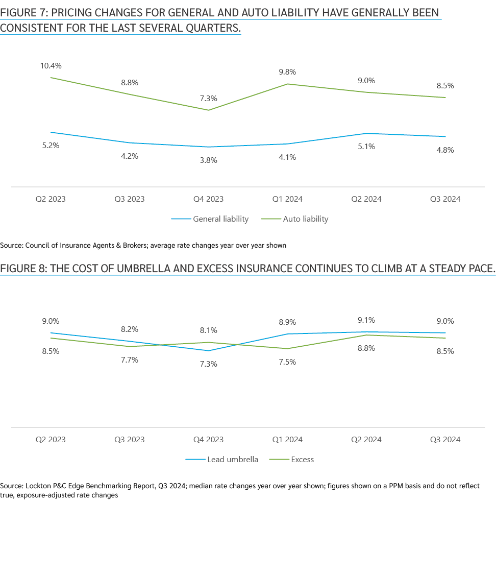 Figure 7: pricing changes for general and auto liability have generally been consistent for the last several quarters...