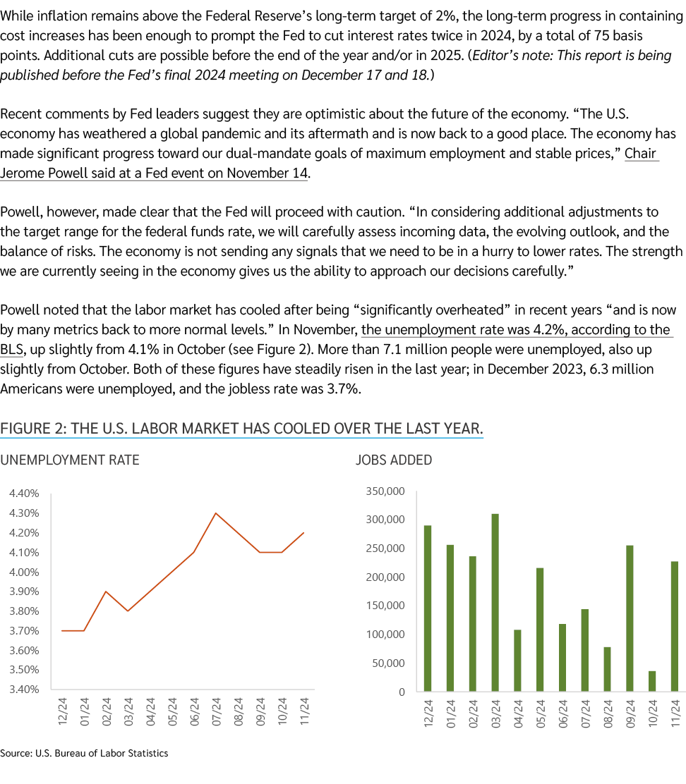 While inflation remains above the Federal Reserve’s long term target of 2%, the long term progress in containing cost...