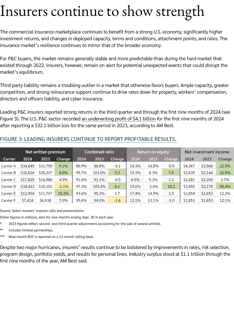 Insurers continue to show strength The commercial insurance marketplace continues to benefit from a strong U.S. econo...