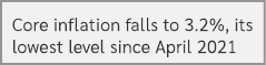 Core inflation falls to 3.2%, its lowest level since April 2021 