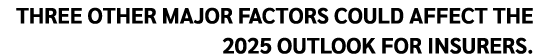 Three other major factors could affect the 2025 outlook for insurers.